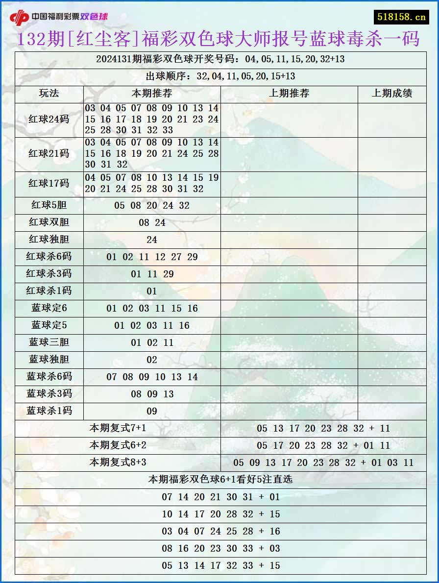 132期[红尘客]福彩双色球大师报号蓝球毒杀一码