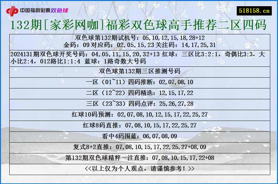 132期[家彩网咖]福彩双色球高手推荐二区四码