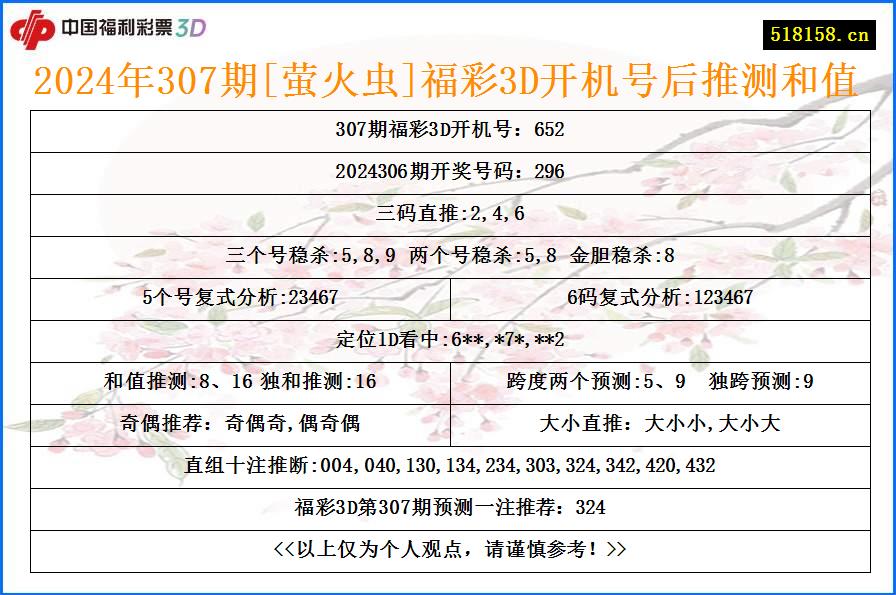 2024年307期[萤火虫]福彩3D开机号后推测和值