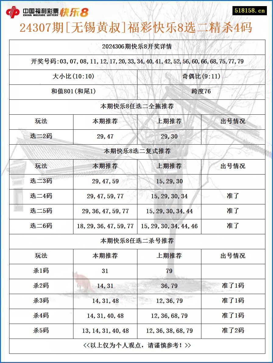 24307期[无锡黄叔]福彩快乐8选二精杀4码