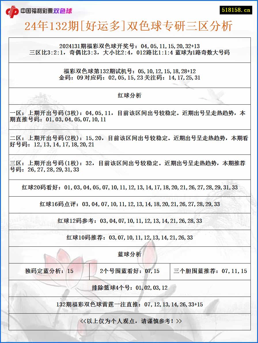 24年132期[好运多]双色球专研三区分析