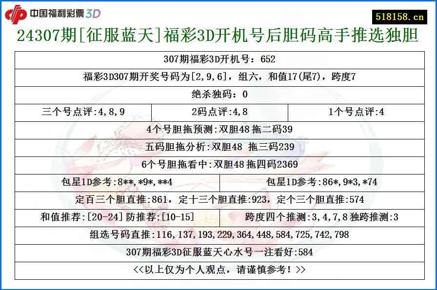 24307期[征服蓝天]福彩3D开机号后胆码高手推选独胆