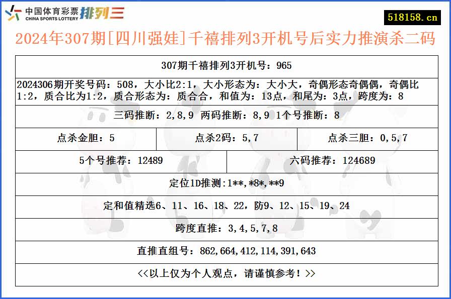 2024年307期[四川强娃]千禧排列3开机号后实力推演杀二码