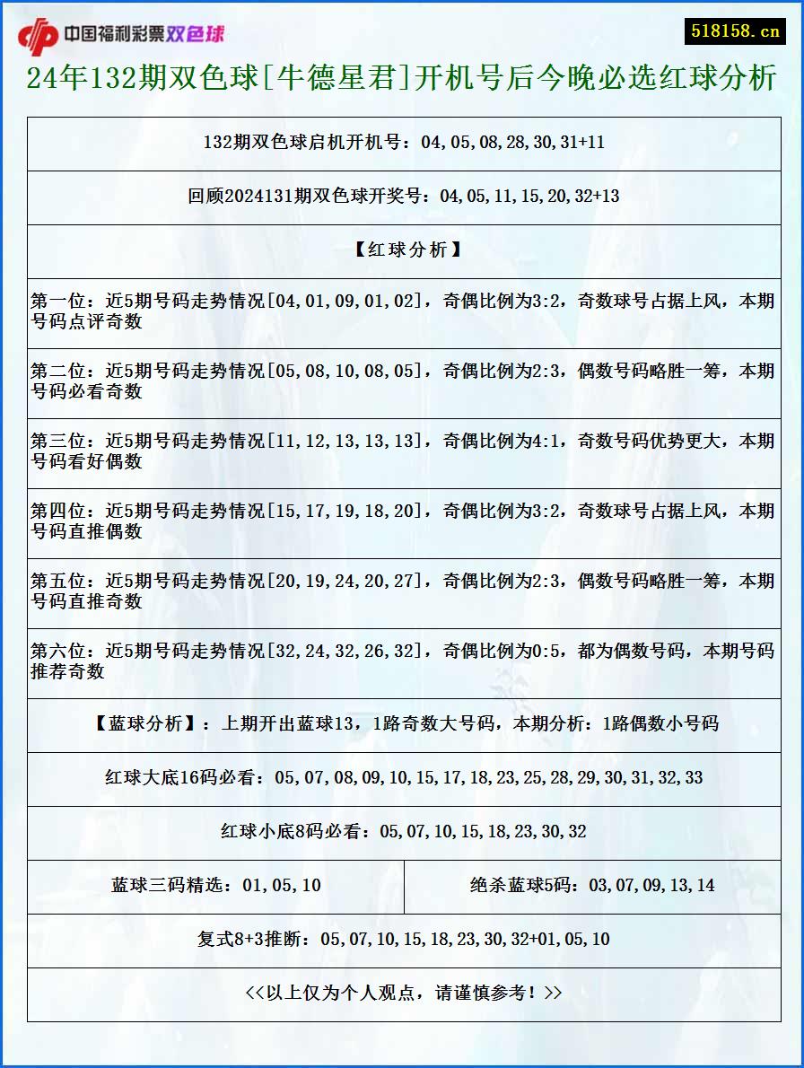 24年132期双色球[牛德星君]开机号后今晚必选红球分析