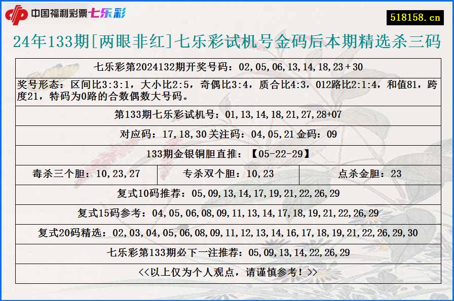 24年133期[两眼非红]七乐彩试机号金码后本期精选杀三码