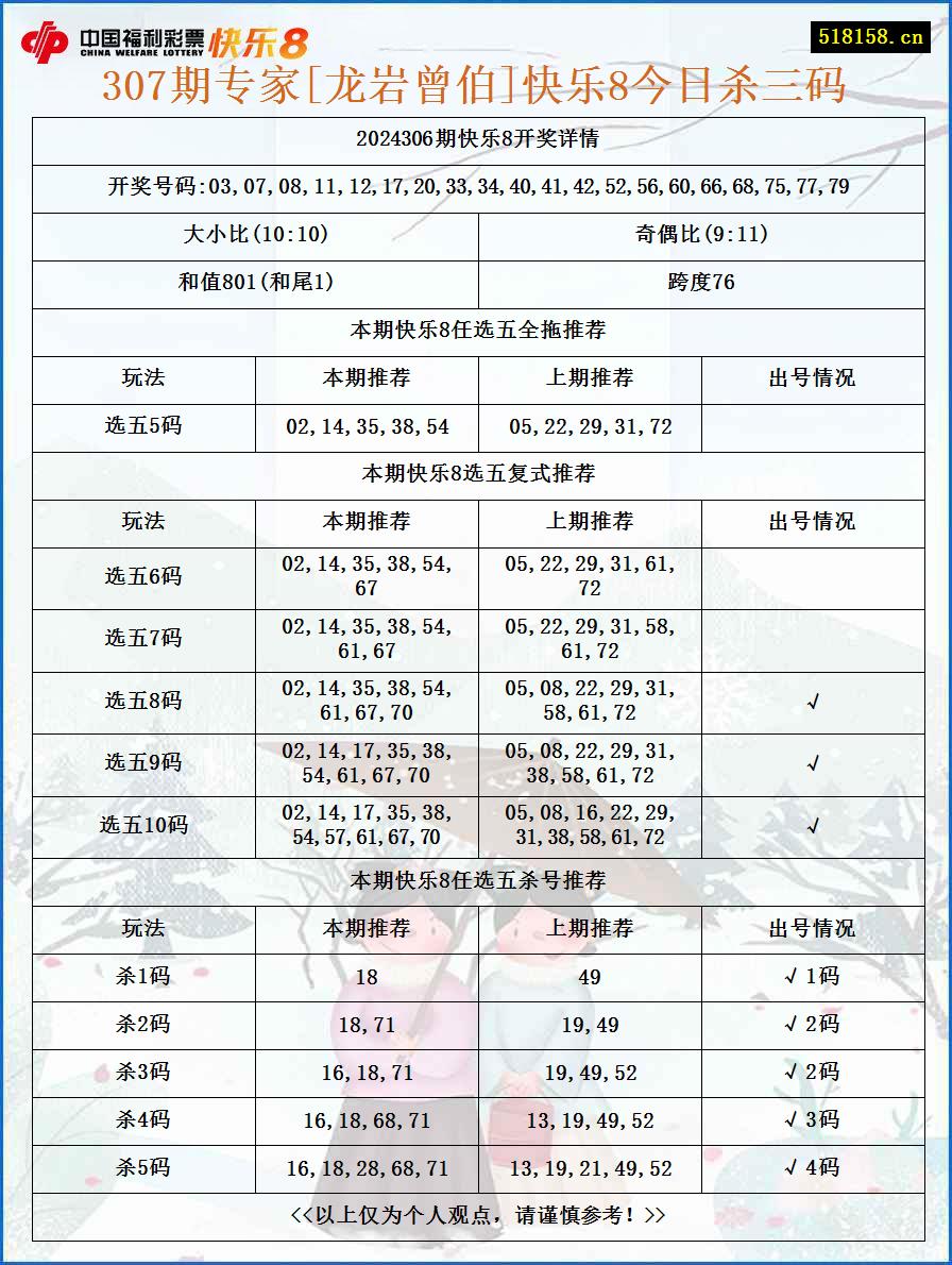 307期专家[龙岩曾伯]快乐8今日杀三码