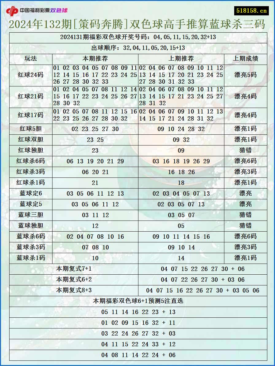 2024年132期[策码奔腾]双色球高手推算蓝球杀三码