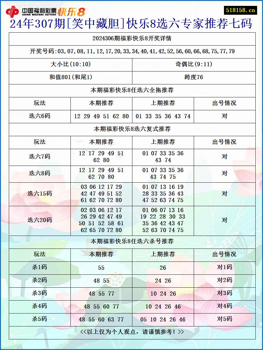 24年307期[笑中藏胆]快乐8选六专家推荐七码