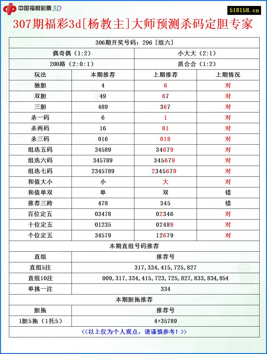 307期福彩3d[杨教主]大师预测杀码定胆专家