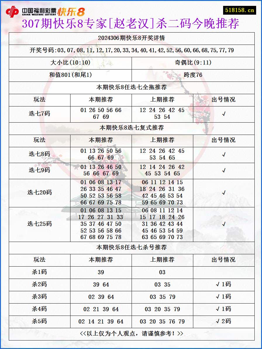 307期快乐8专家[赵老汉]杀二码今晚推荐