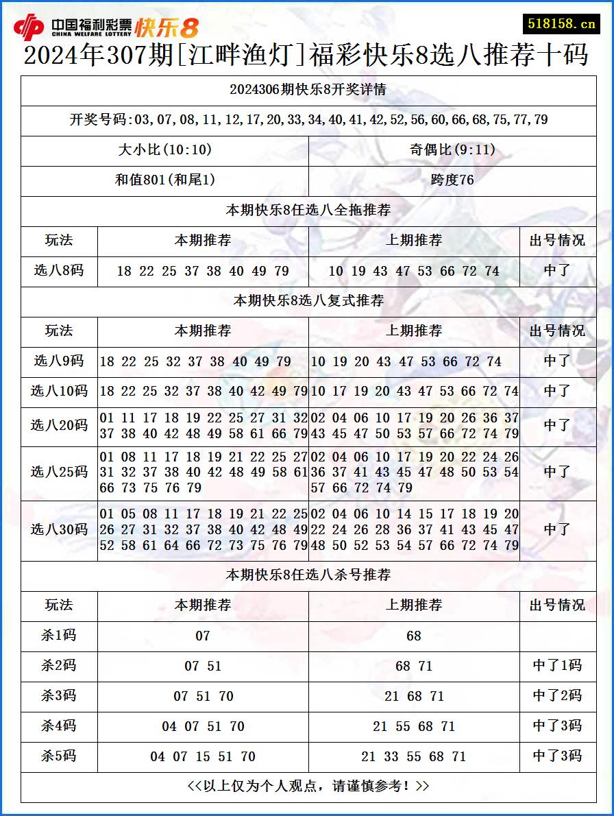 2024年307期[江畔渔灯]福彩快乐8选八推荐十码