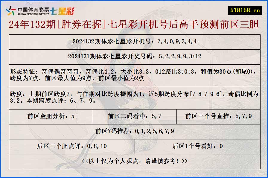 24年132期[胜券在握]七星彩开机号后高手预测前区三胆