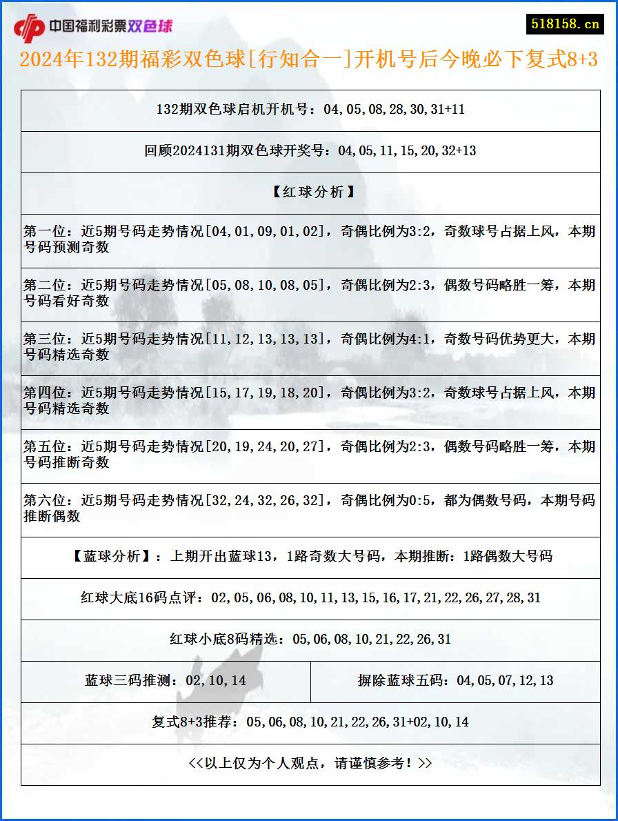 2024年132期福彩双色球[行知合一]开机号后今晚必下复式8+3