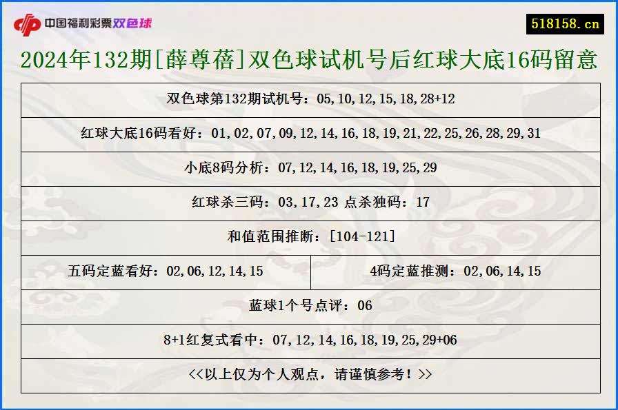 2024年132期[薛尊蓓]双色球试机号后红球大底16码留意