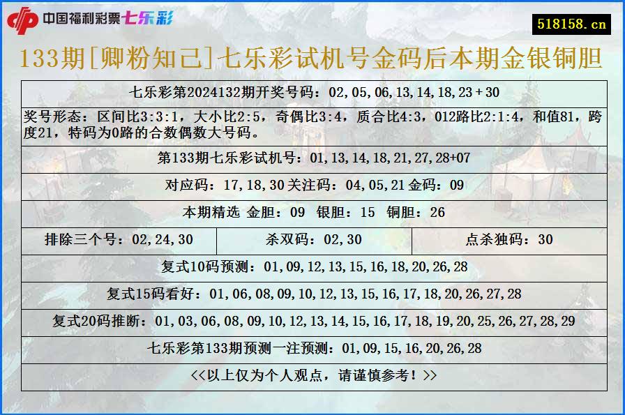 133期[卿粉知己]七乐彩试机号金码后本期金银铜胆