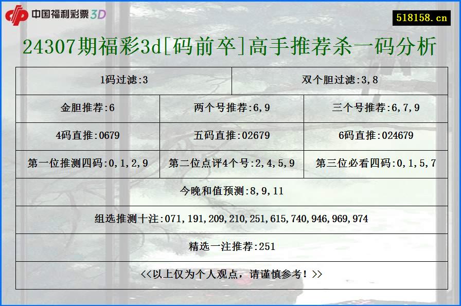 24307期福彩3d[码前卒]高手推荐杀一码分析