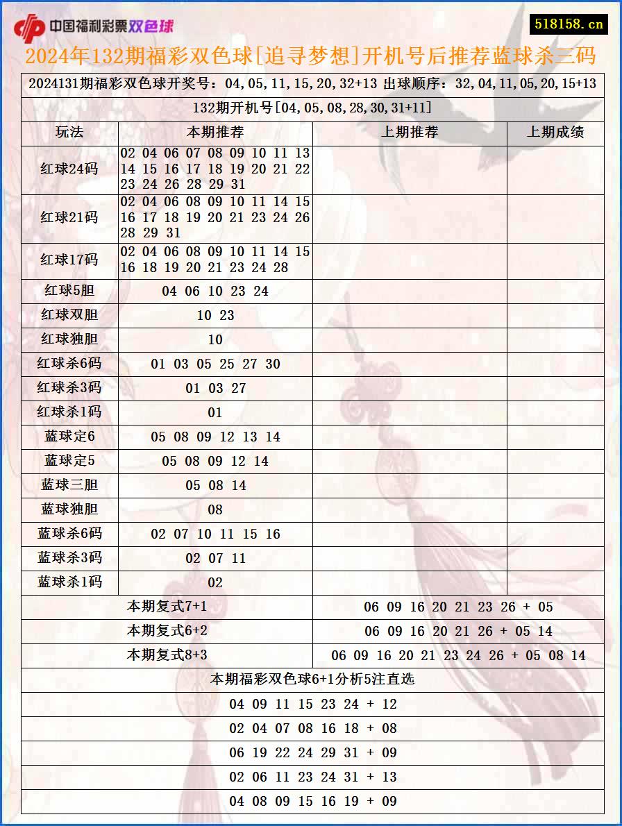 2024年132期福彩双色球[追寻梦想]开机号后推荐蓝球杀三码