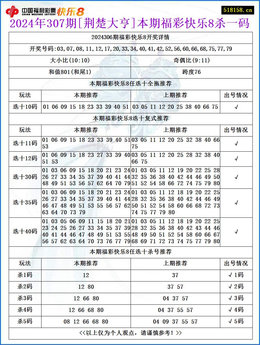 2024年307期[荆楚大亨]本期福彩快乐8杀一码