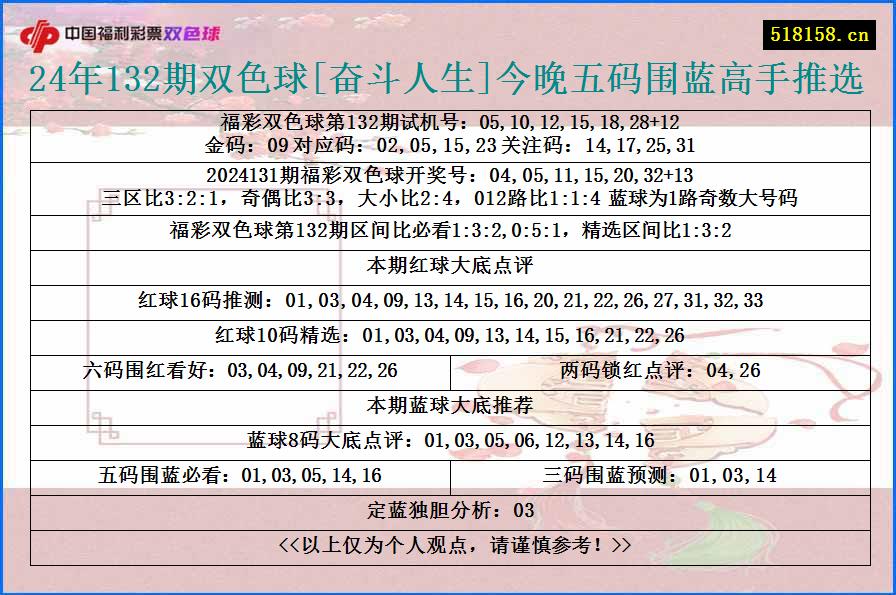 24年132期双色球[奋斗人生]今晚五码围蓝高手推选