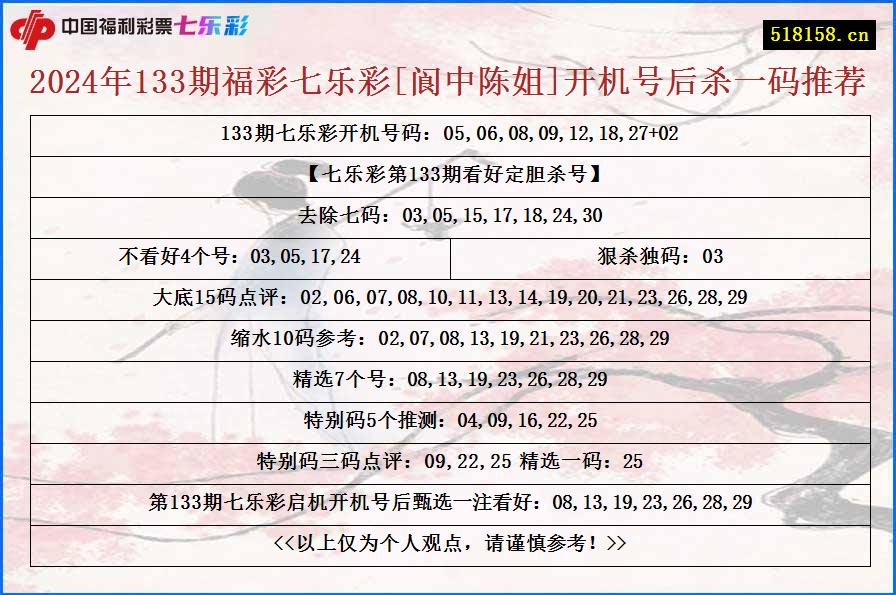 2024年133期福彩七乐彩[阆中陈姐]开机号后杀一码推荐