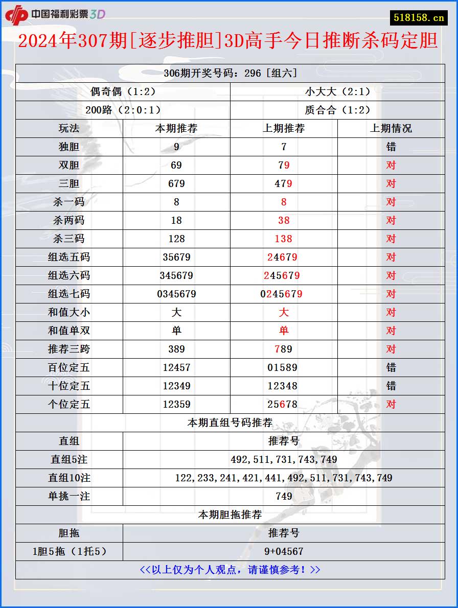 2024年307期[逐步推胆]3D高手今日推断杀码定胆