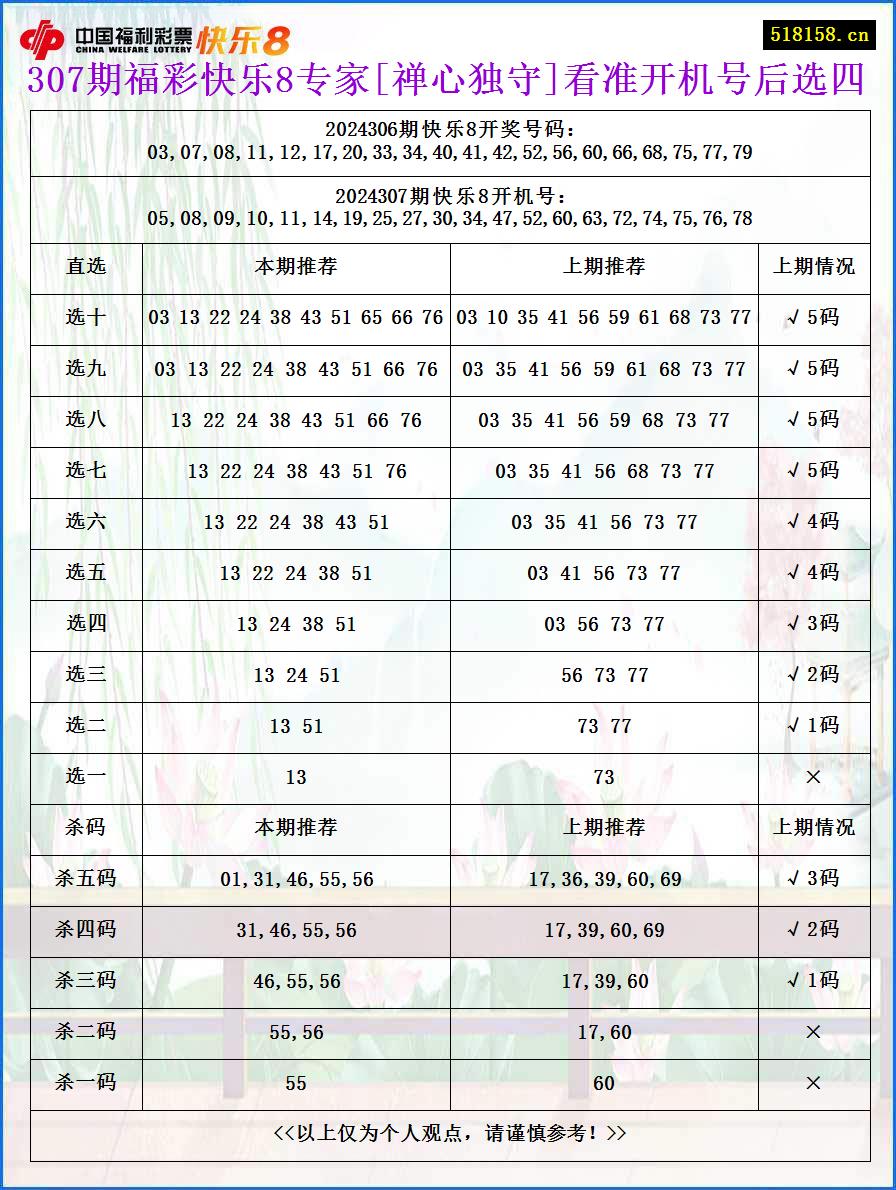 307期福彩快乐8专家[禅心独守]看准开机号后选四