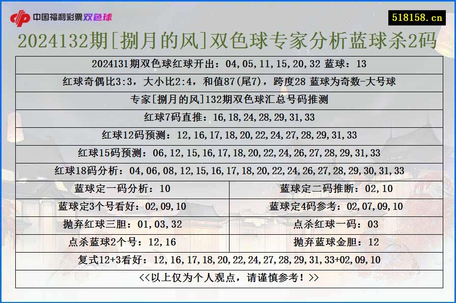 2024132期[捌月的风]双色球专家分析蓝球杀2码