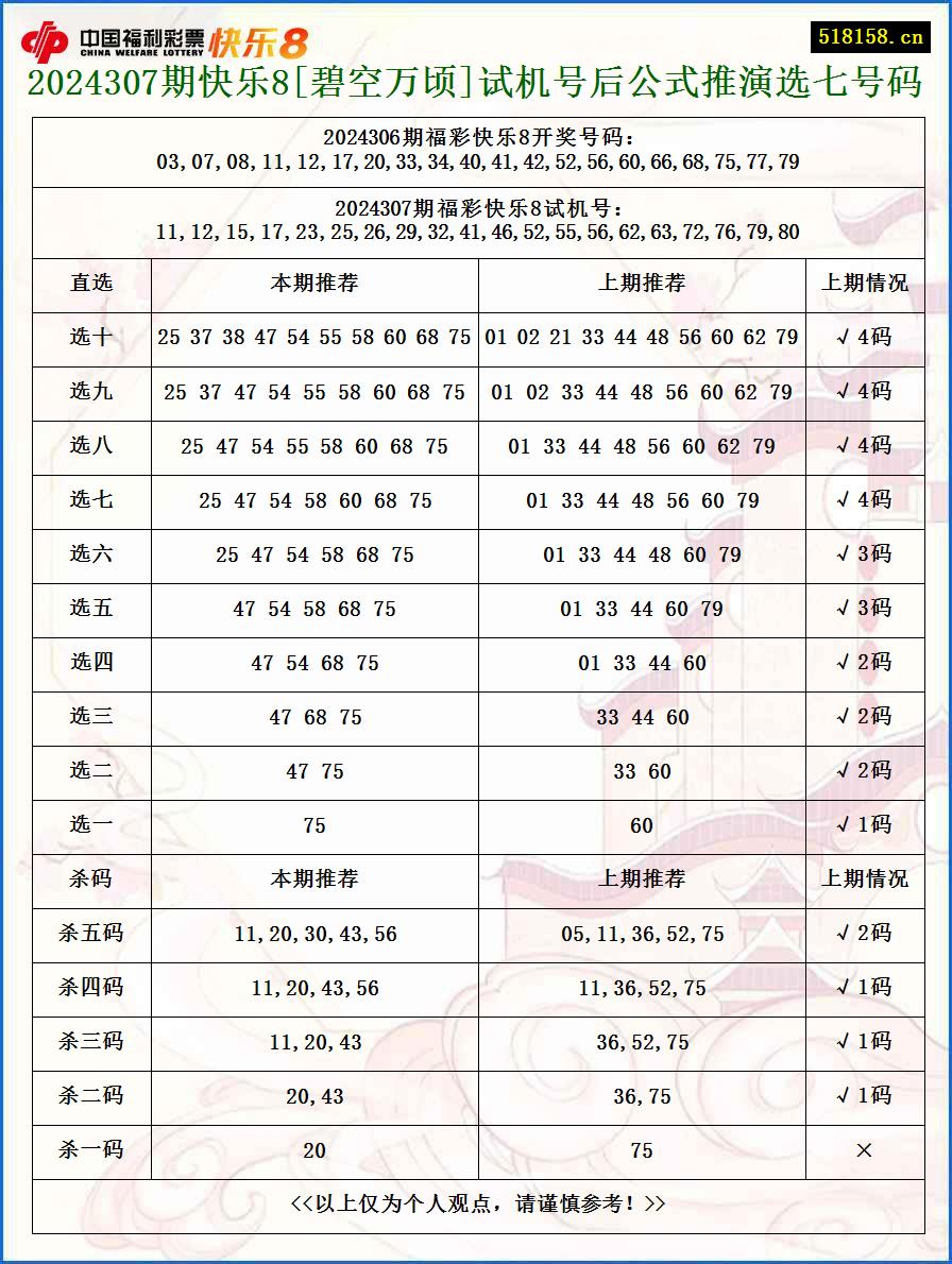 2024307期快乐8[碧空万顷]试机号后公式推演选七号码