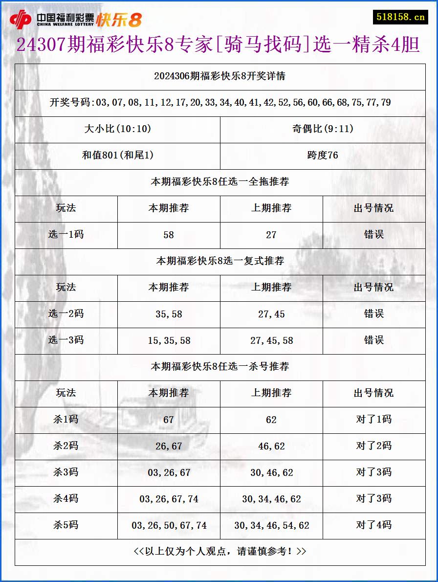 24307期福彩快乐8专家[骑马找码]选一精杀4胆