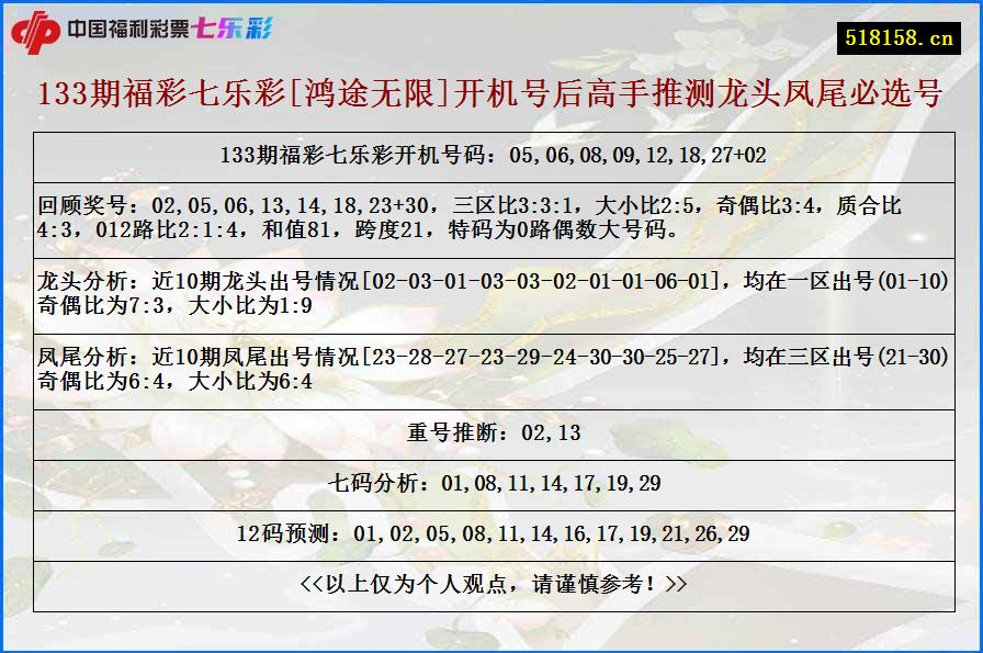 133期福彩七乐彩[鸿途无限]开机号后高手推测龙头凤尾必选号