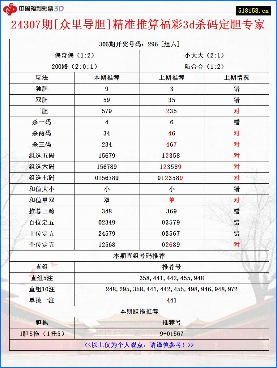 24307期[众里导胆]精准推算福彩3d杀码定胆专家