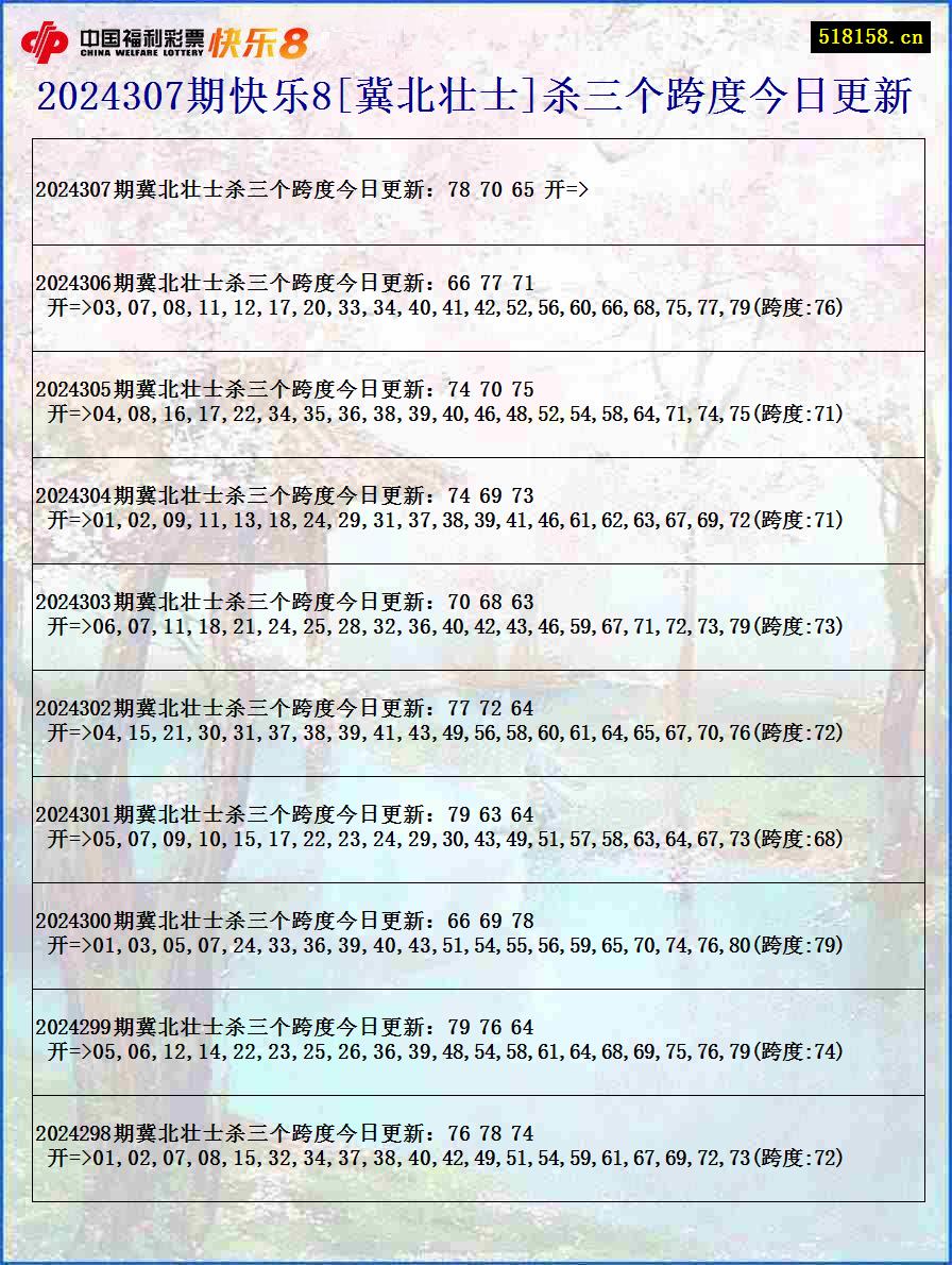 2024307期快乐8[冀北壮士]杀三个跨度今日更新