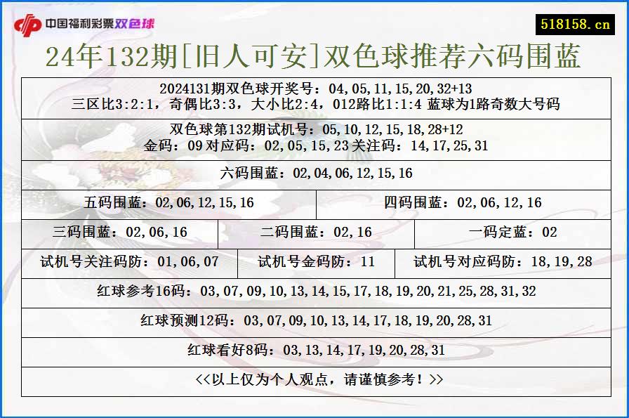 24年132期[旧人可安]双色球推荐六码围蓝