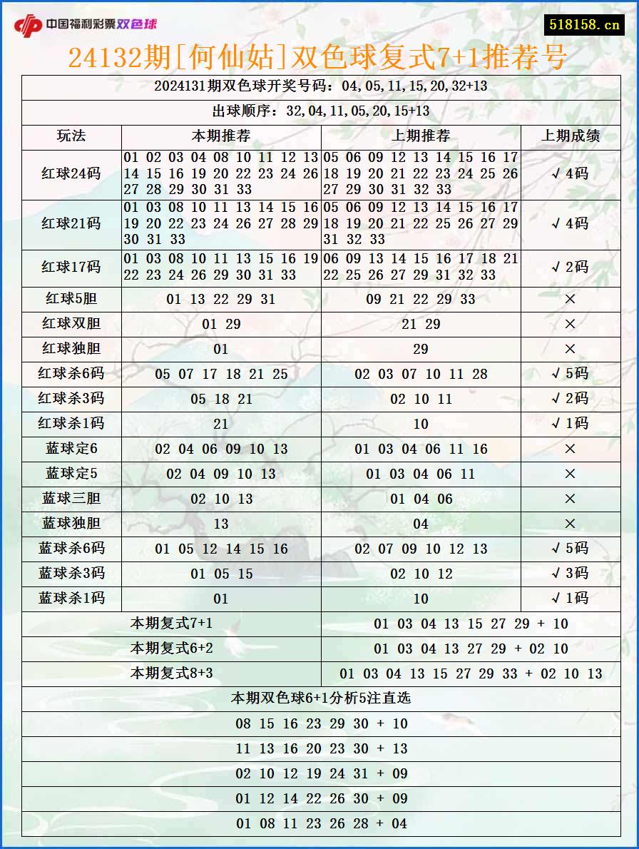 24132期[何仙姑]双色球复式7+1推荐号