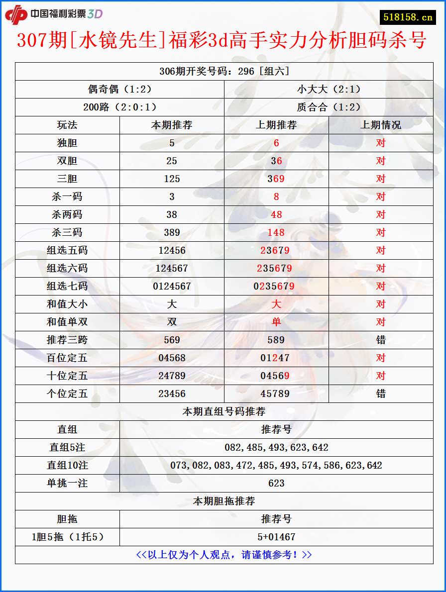 307期[水镜先生]福彩3d高手实力分析胆码杀号