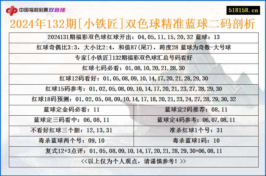 2024年132期[小铁匠]双色球精准蓝球二码剖析