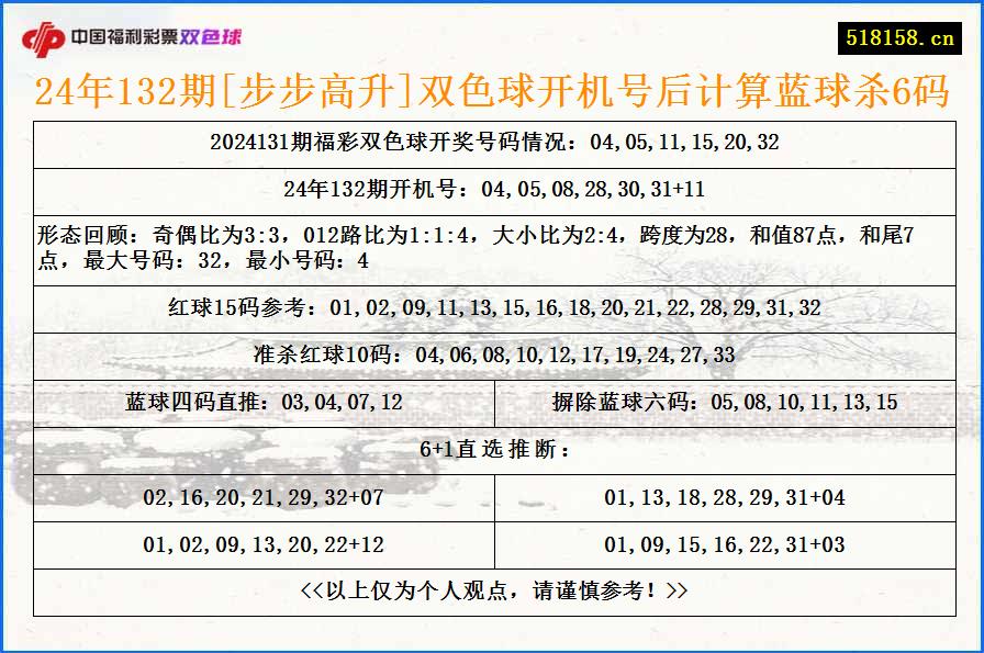 24年132期[步步高升]双色球开机号后计算蓝球杀6码