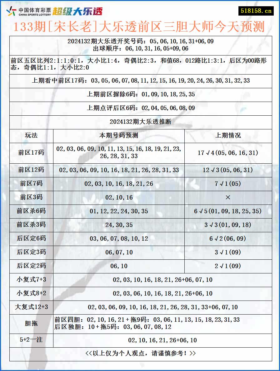 133期[宋长老]大乐透前区三胆大师今天预测