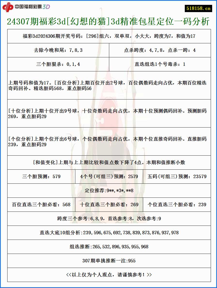 24307期福彩3d[幻想的猫]3d精准包星定位一码分析