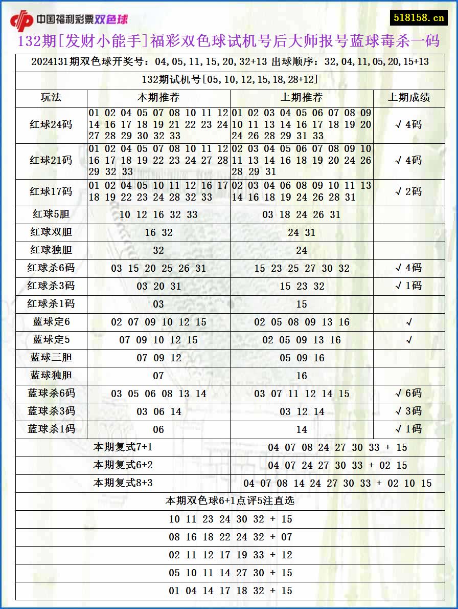 132期[发财小能手]福彩双色球试机号后大师报号蓝球毒杀一码