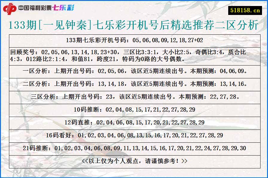 133期[一见钟秦]七乐彩开机号后精选推荐二区分析