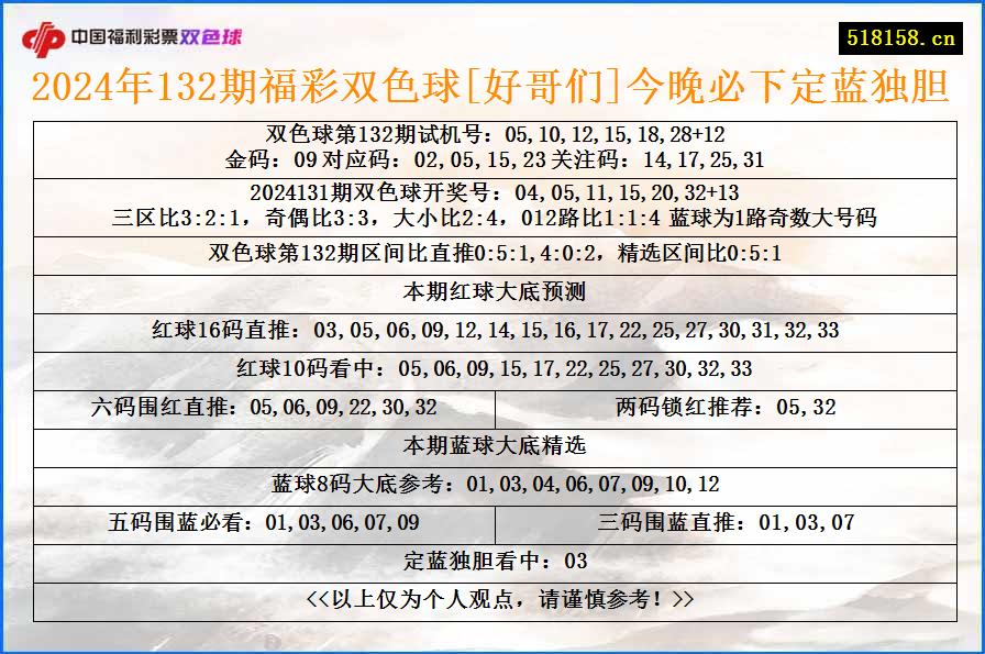 2024年132期福彩双色球[好哥们]今晚必下定蓝独胆