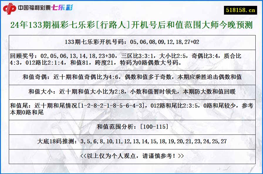 24年133期福彩七乐彩[行路人]开机号后和值范围大师今晚预测