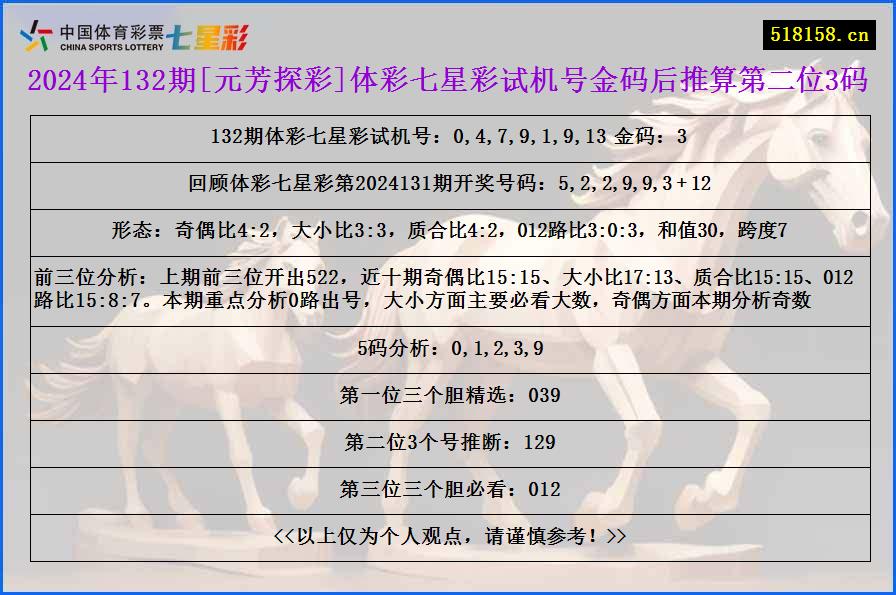 2024年132期[元芳探彩]体彩七星彩试机号金码后推算第二位3码