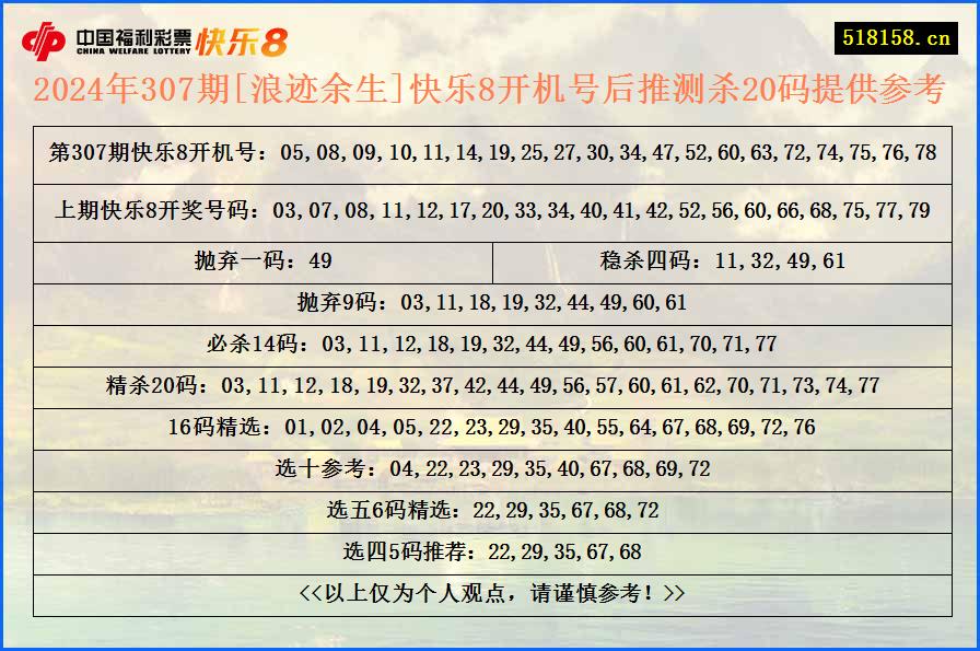 2024年307期[浪迹余生]快乐8开机号后推测杀20码提供参考