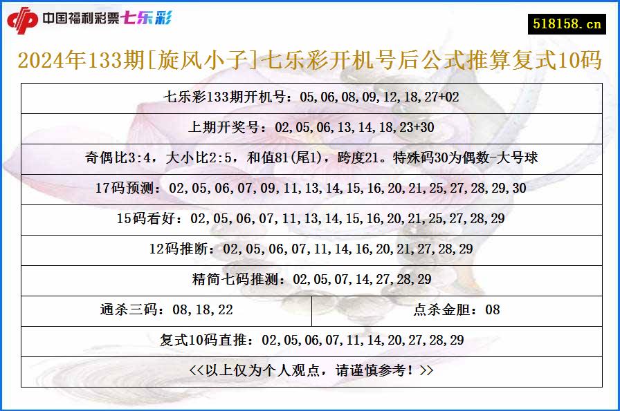 2024年133期[旋风小子]七乐彩开机号后公式推算复式10码