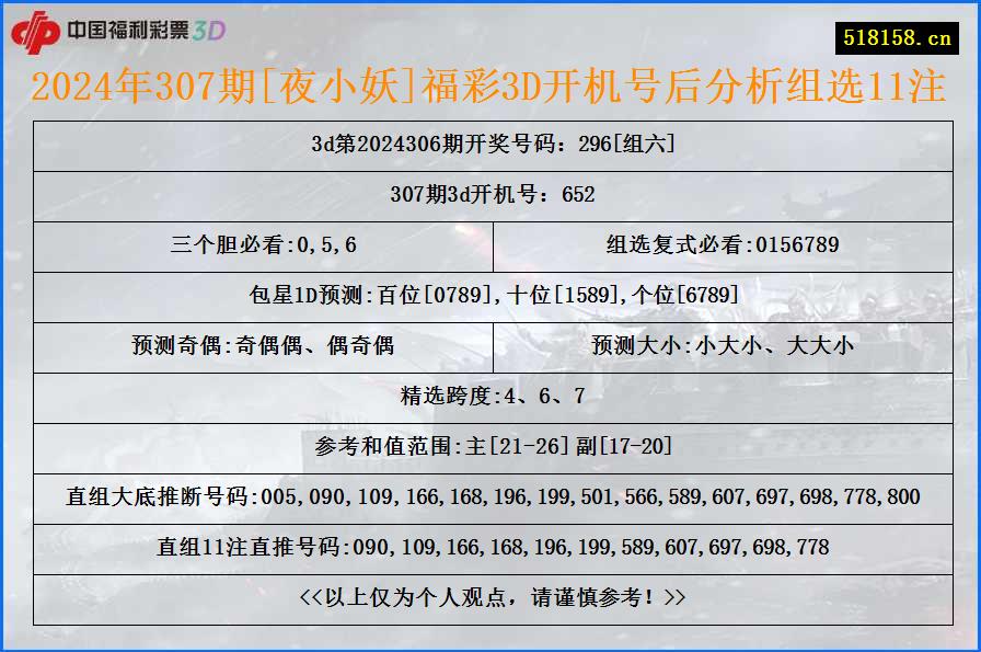 2024年307期[夜小妖]福彩3D开机号后分析组选11注