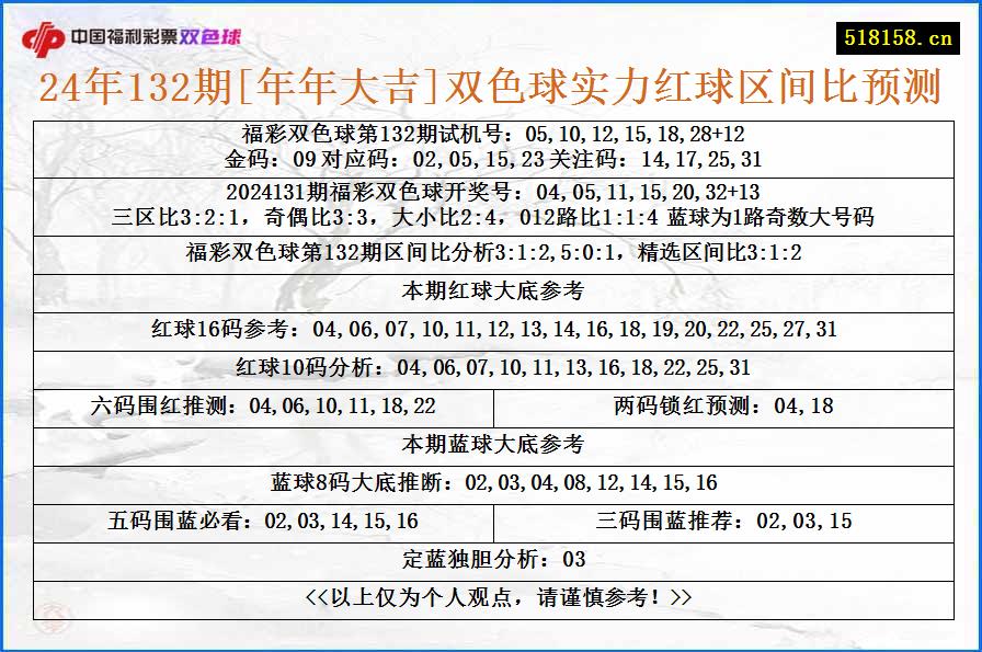 24年132期[年年大吉]双色球实力红球区间比预测