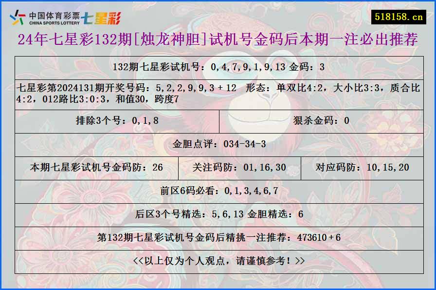 24年七星彩132期[烛龙神胆]试机号金码后本期一注必出推荐