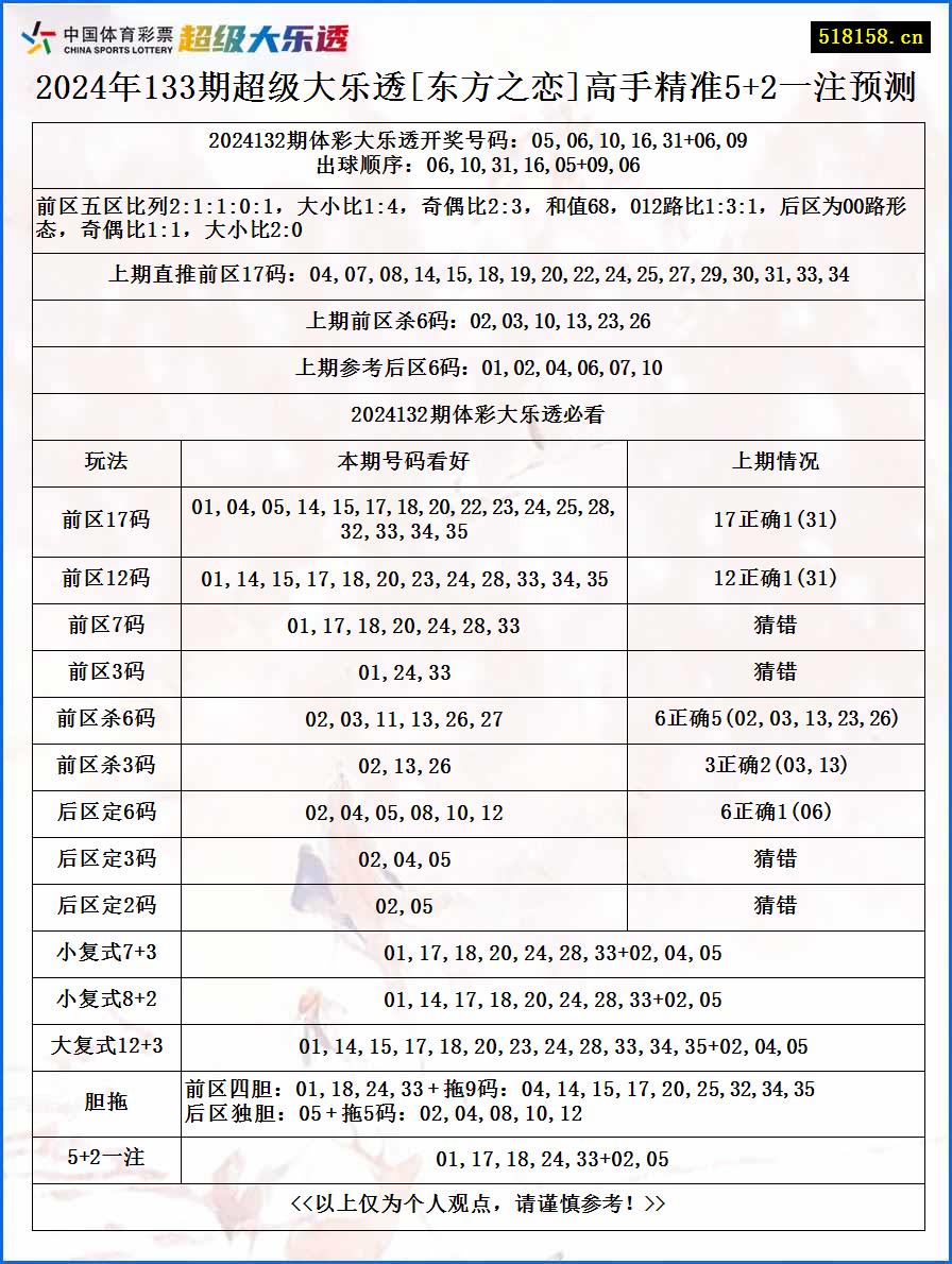 2024年133期超级大乐透[东方之恋]高手精准5+2一注预测